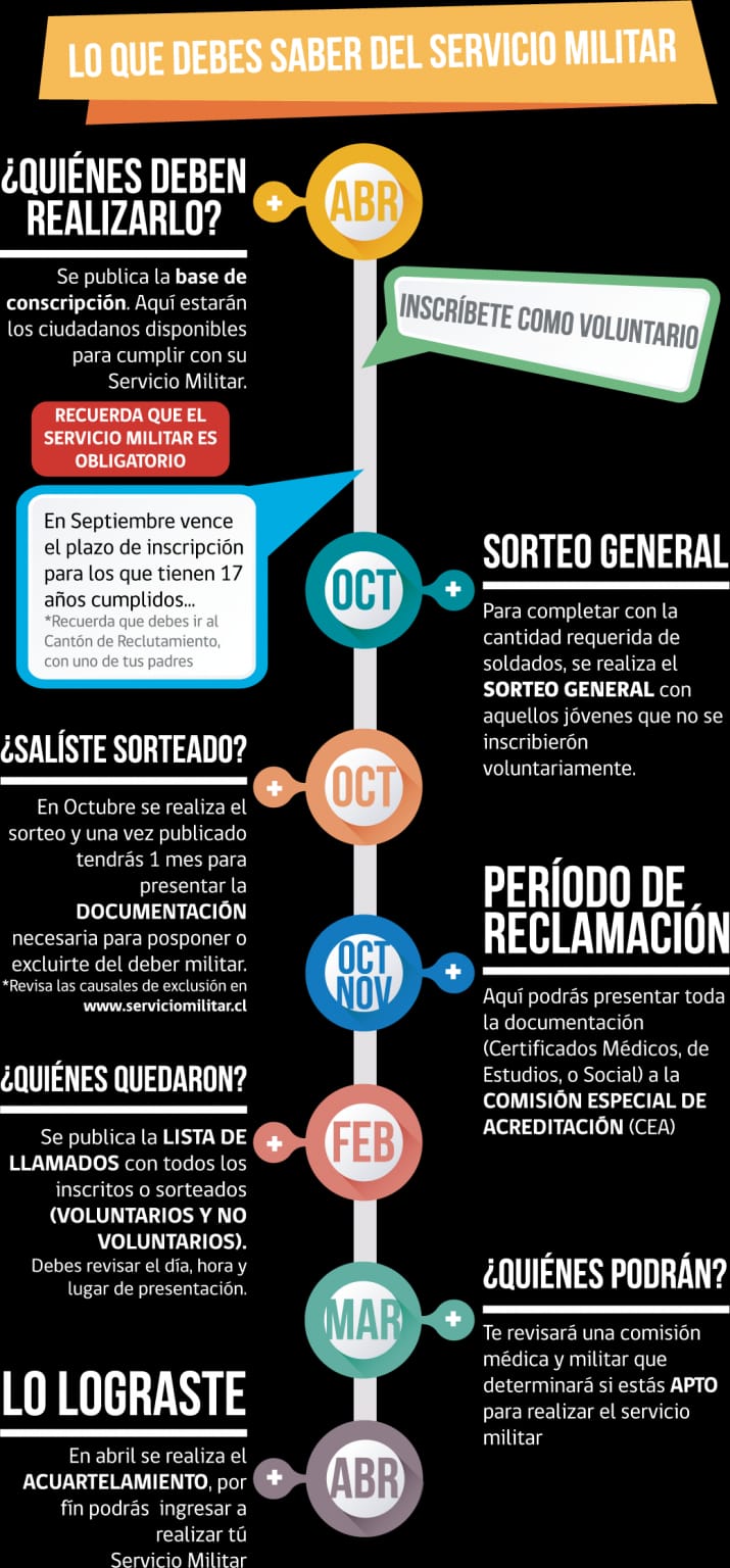 ChileAtiende Llamados al Servicio Militar